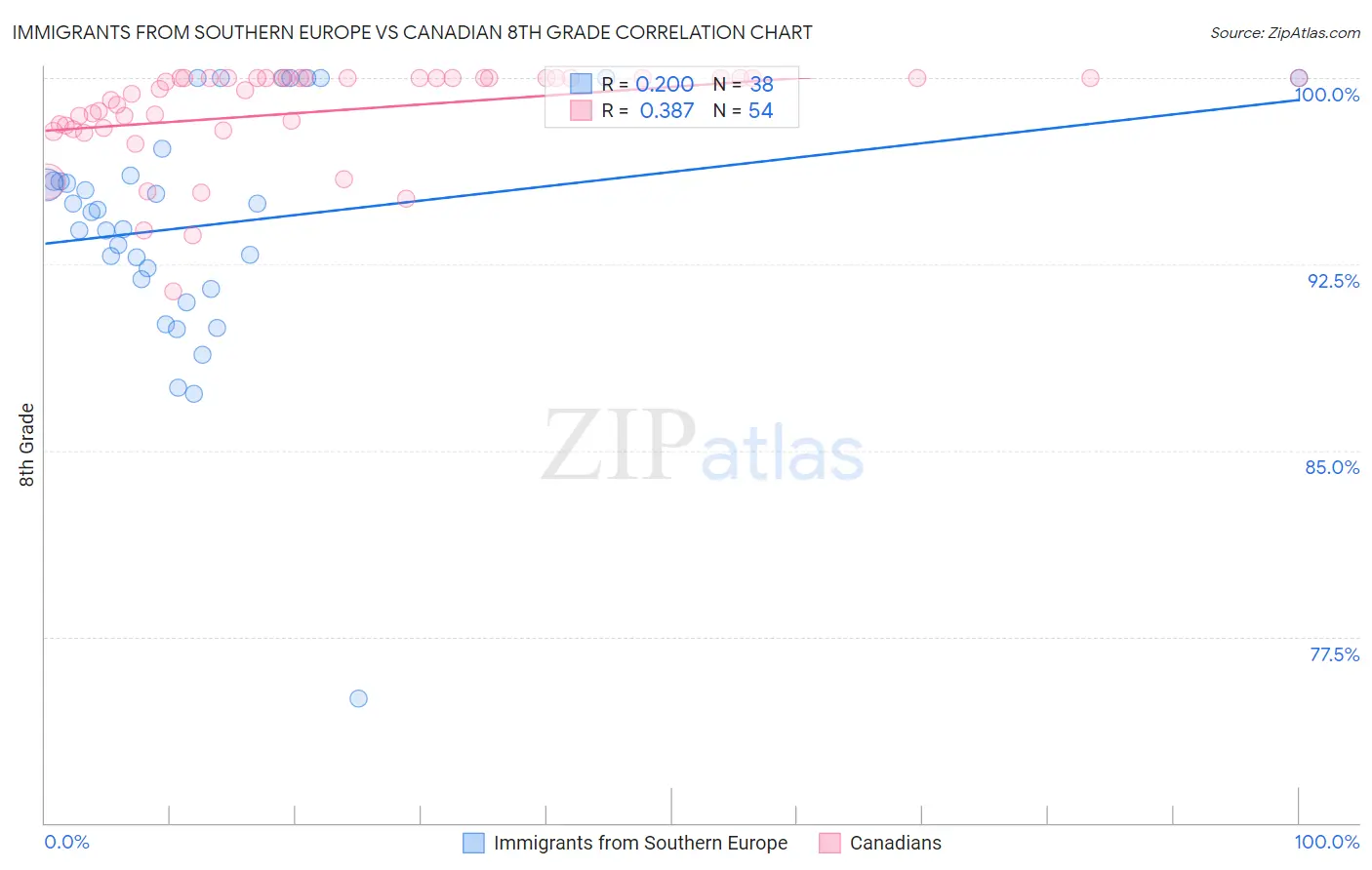 Immigrants from Southern Europe vs Canadian 8th Grade