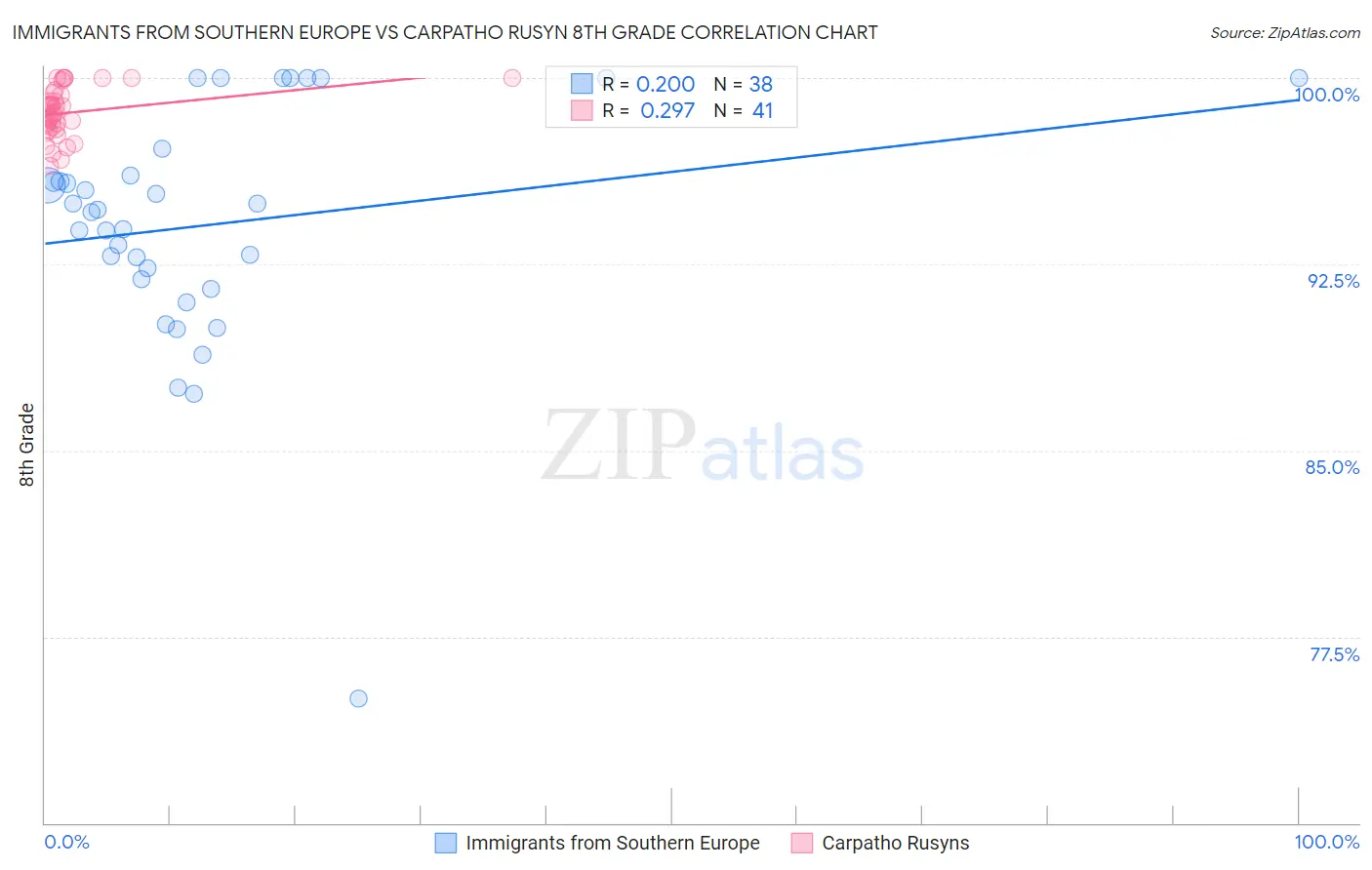 Immigrants from Southern Europe vs Carpatho Rusyn 8th Grade