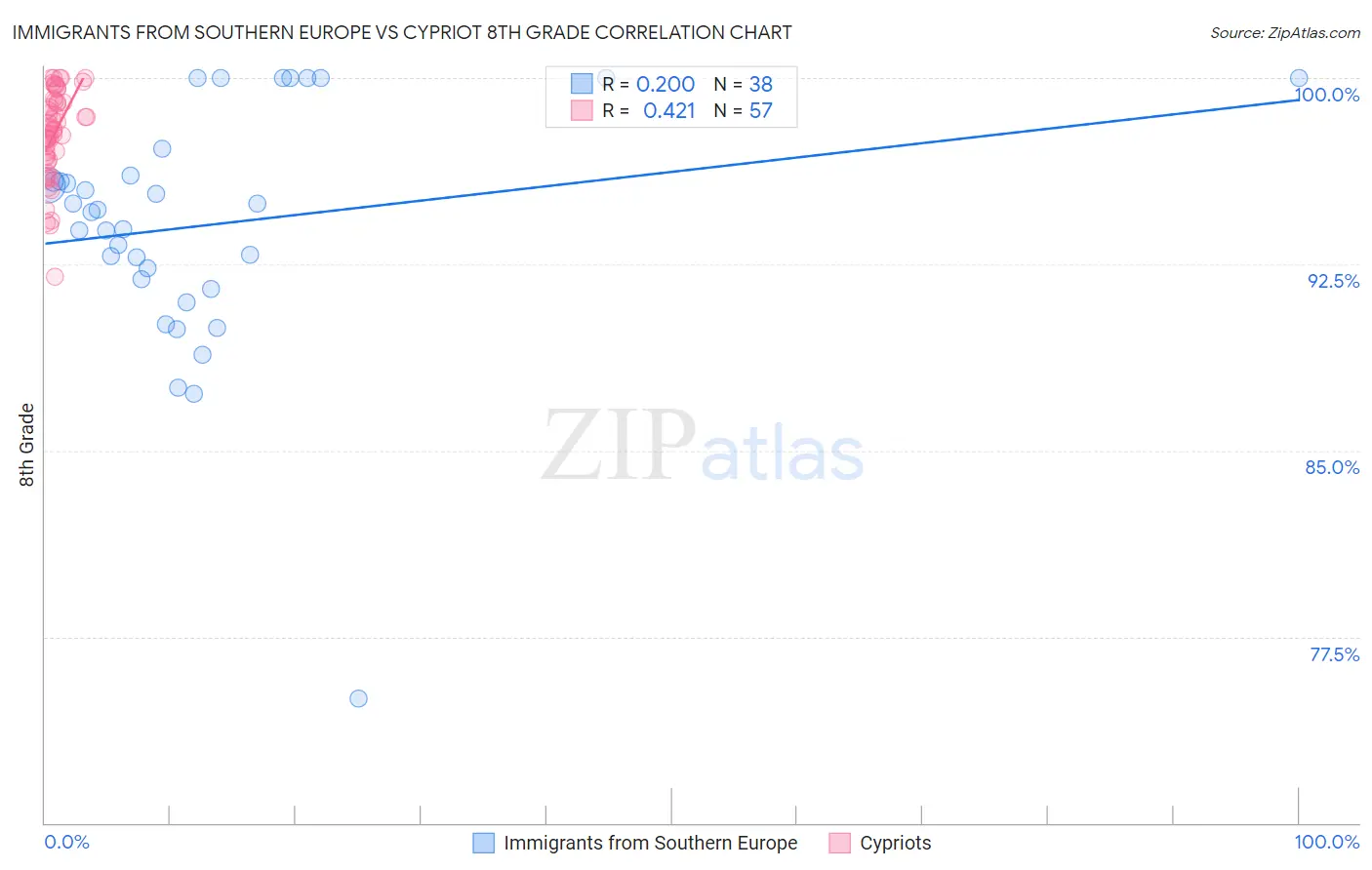 Immigrants from Southern Europe vs Cypriot 8th Grade