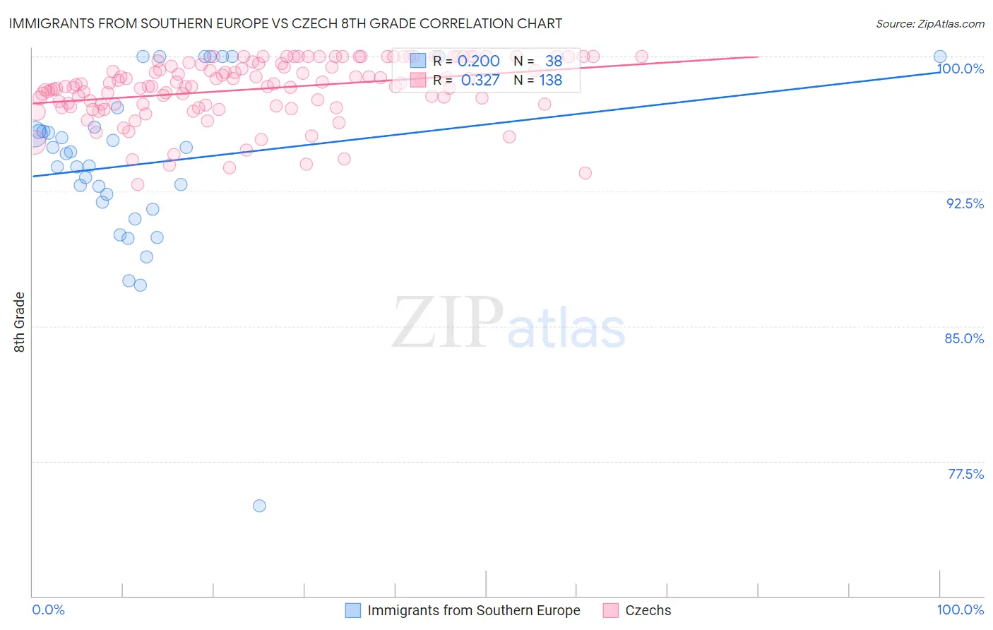 Immigrants from Southern Europe vs Czech 8th Grade