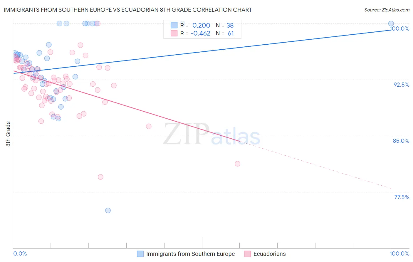 Immigrants from Southern Europe vs Ecuadorian 8th Grade