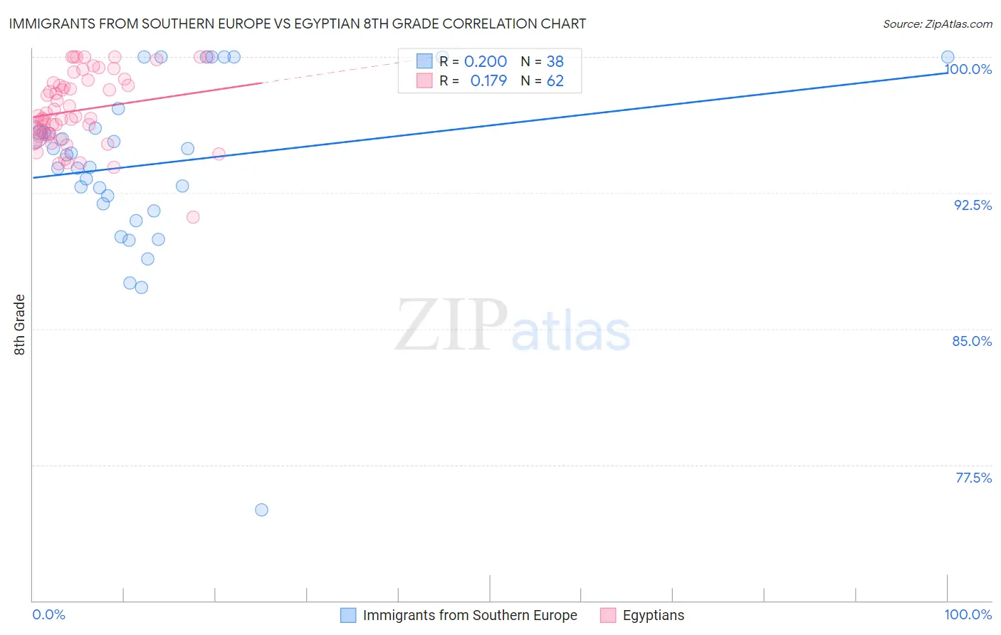 Immigrants from Southern Europe vs Egyptian 8th Grade