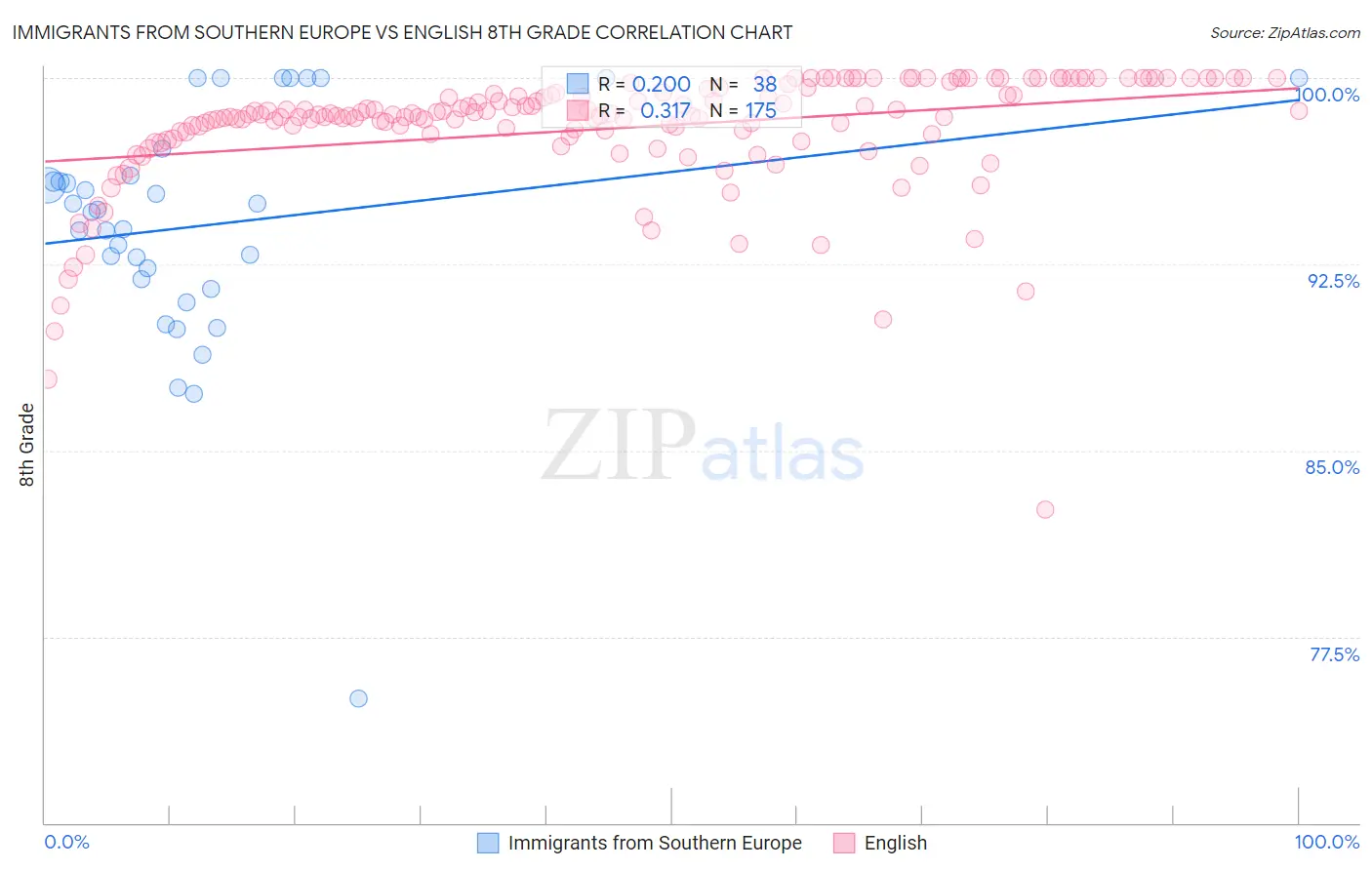 Immigrants from Southern Europe vs English 8th Grade