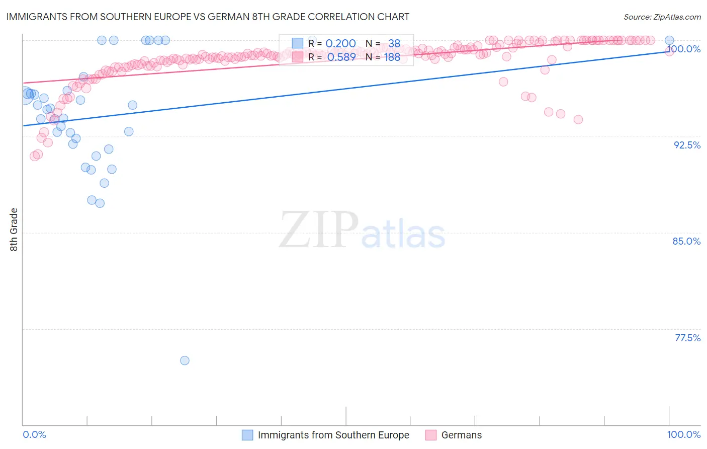 Immigrants from Southern Europe vs German 8th Grade