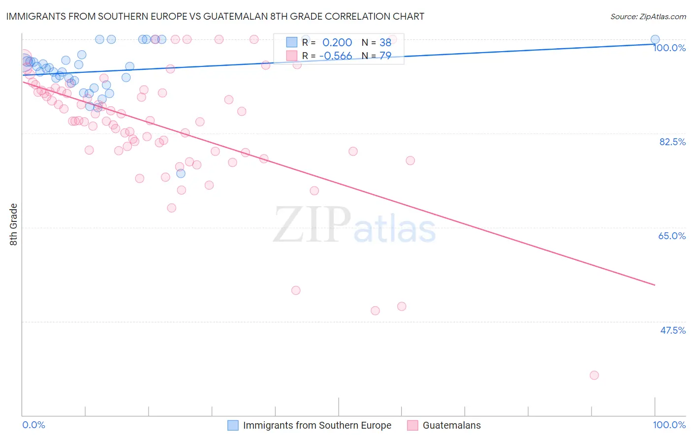 Immigrants from Southern Europe vs Guatemalan 8th Grade