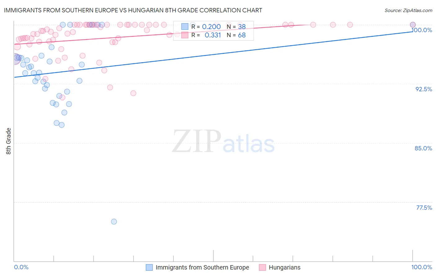 Immigrants from Southern Europe vs Hungarian 8th Grade