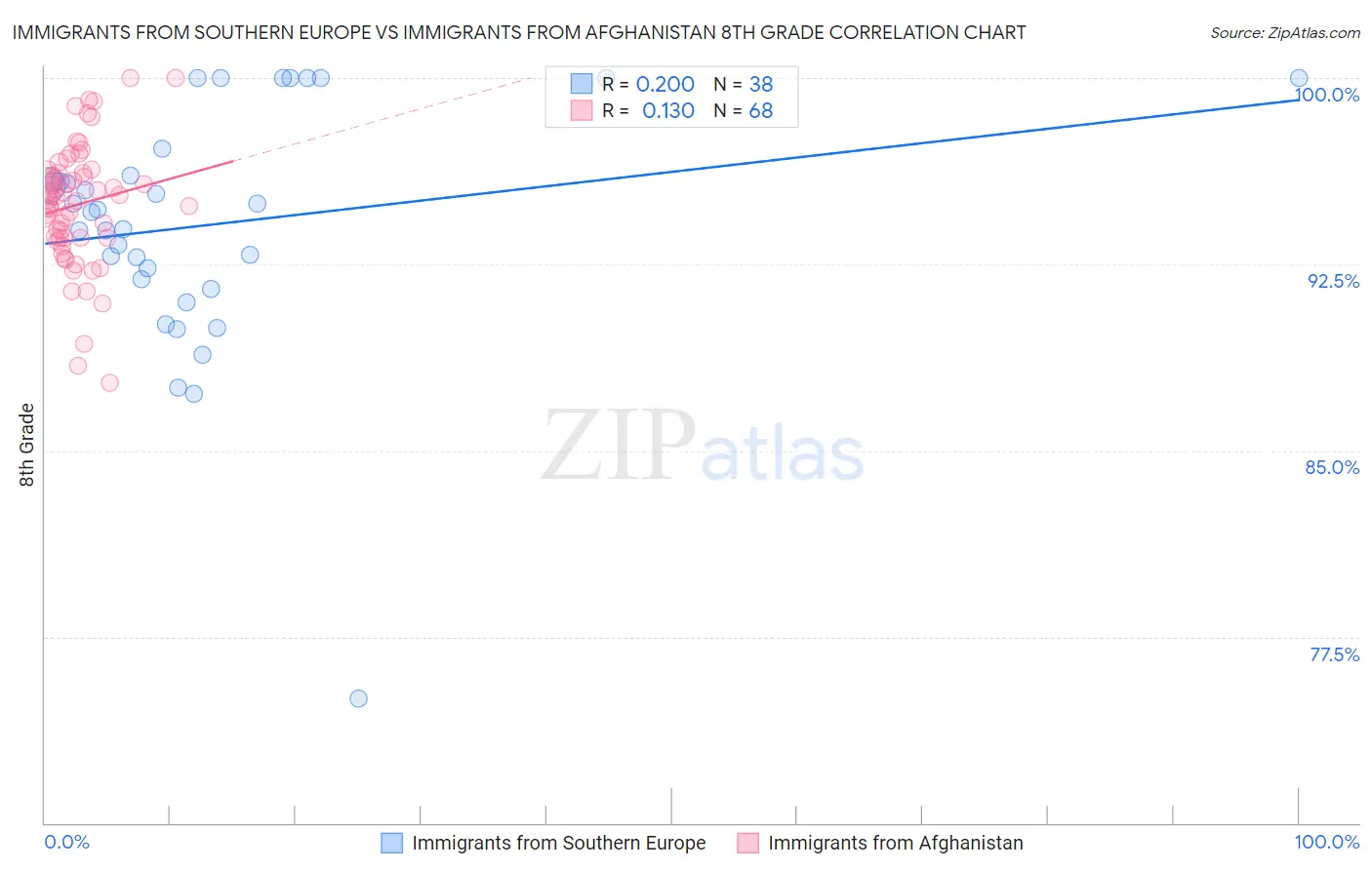 Immigrants from Southern Europe vs Immigrants from Afghanistan 8th Grade