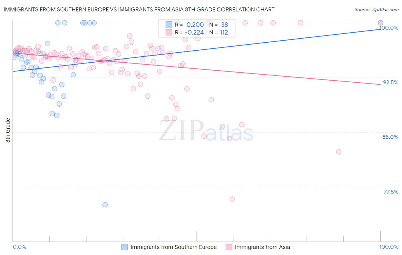Immigrants from Southern Europe vs Immigrants from Asia 8th Grade