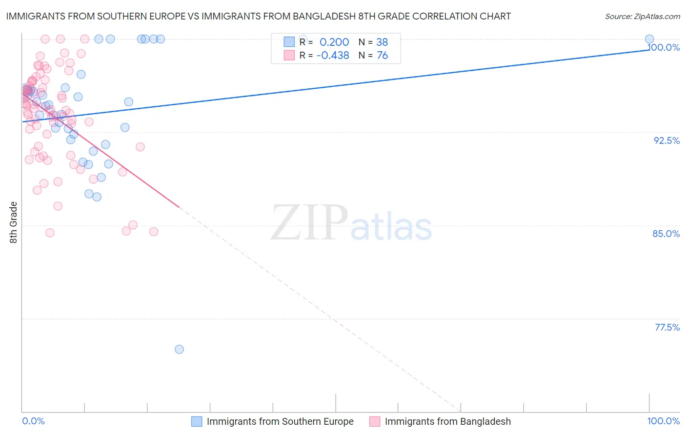Immigrants from Southern Europe vs Immigrants from Bangladesh 8th Grade