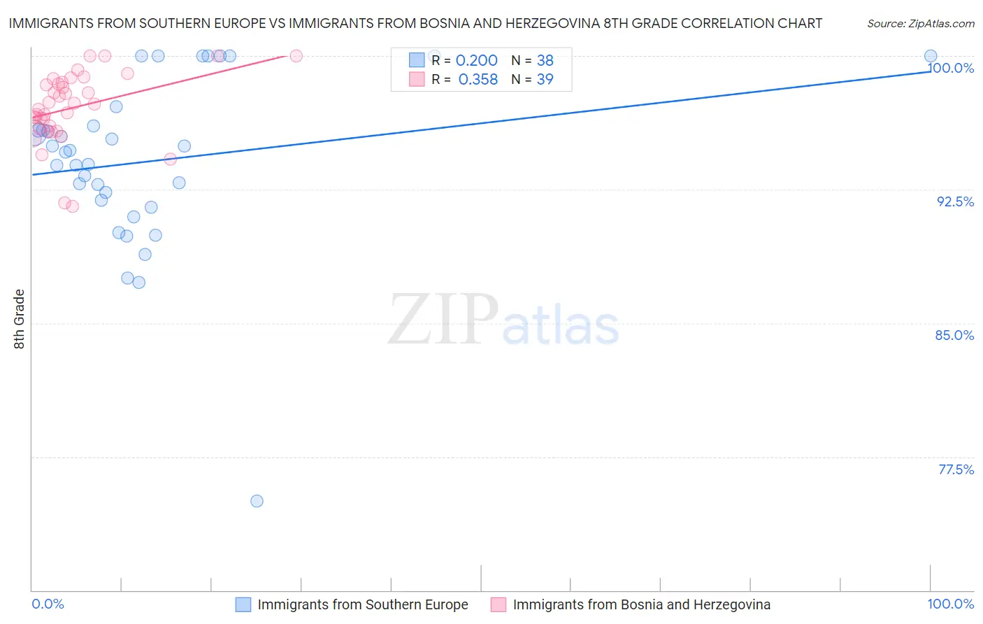 Immigrants from Southern Europe vs Immigrants from Bosnia and Herzegovina 8th Grade