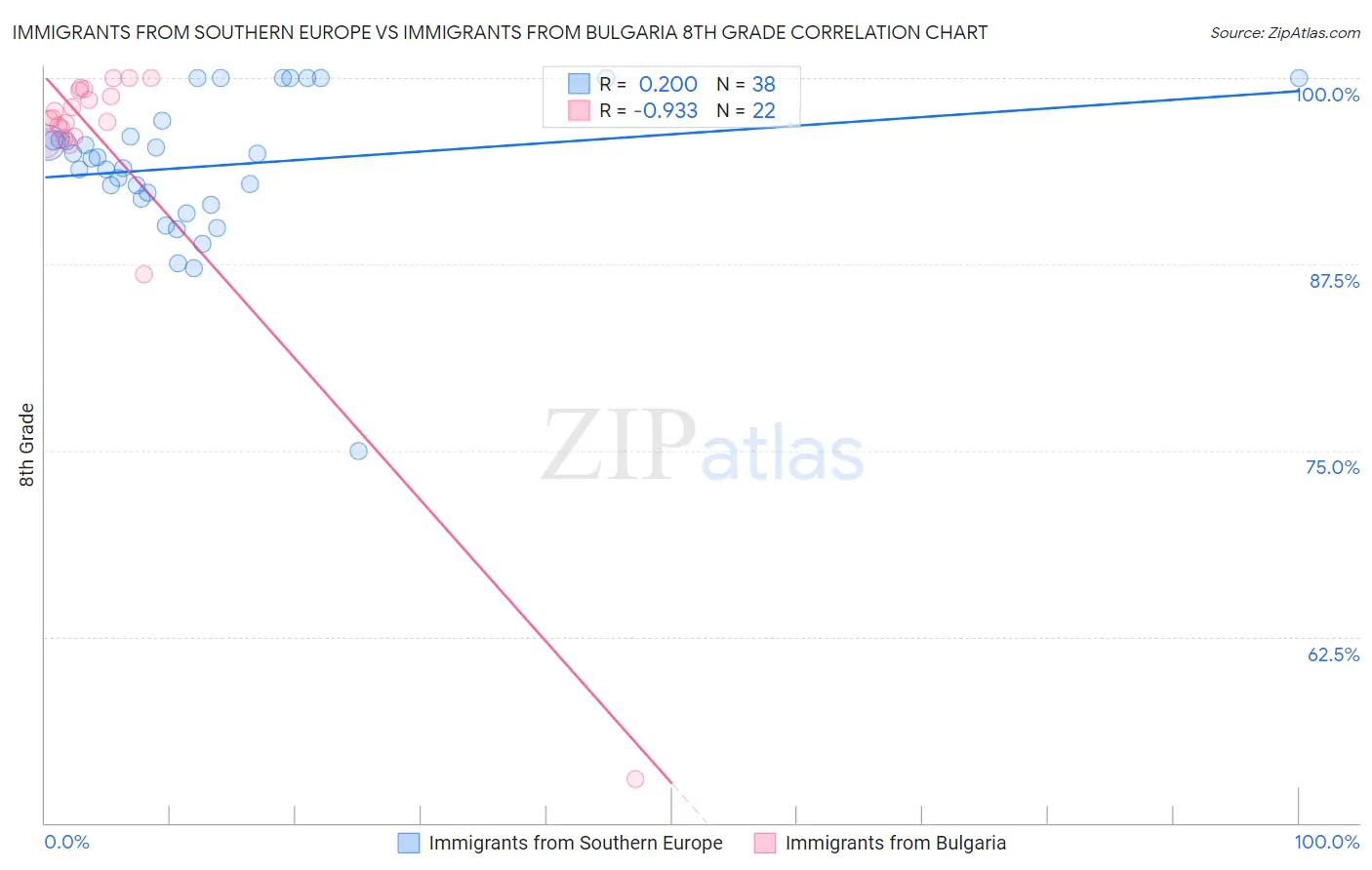 Immigrants from Southern Europe vs Immigrants from Bulgaria 8th Grade