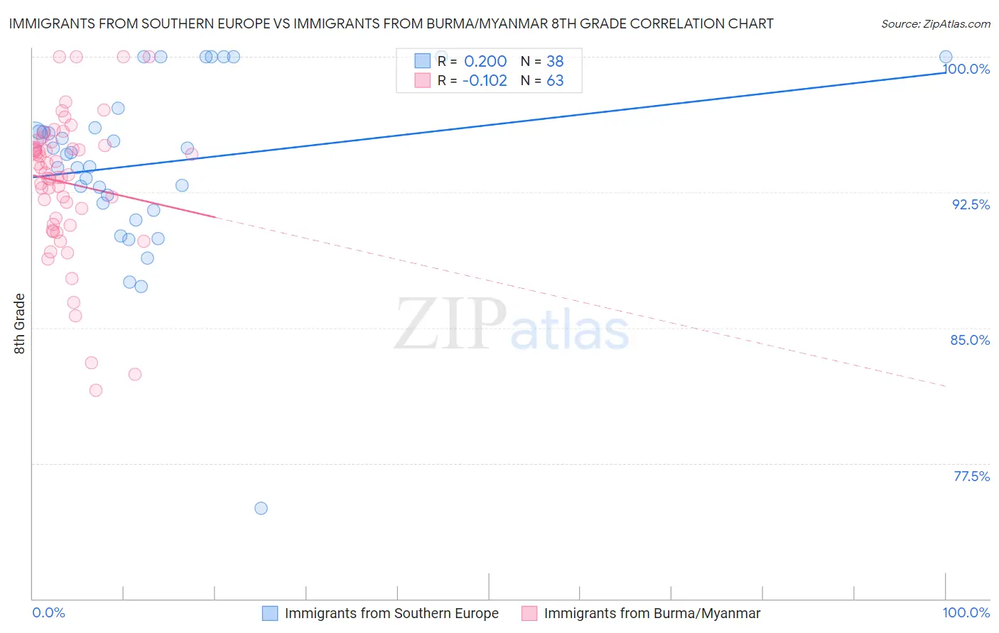 Immigrants from Southern Europe vs Immigrants from Burma/Myanmar 8th Grade