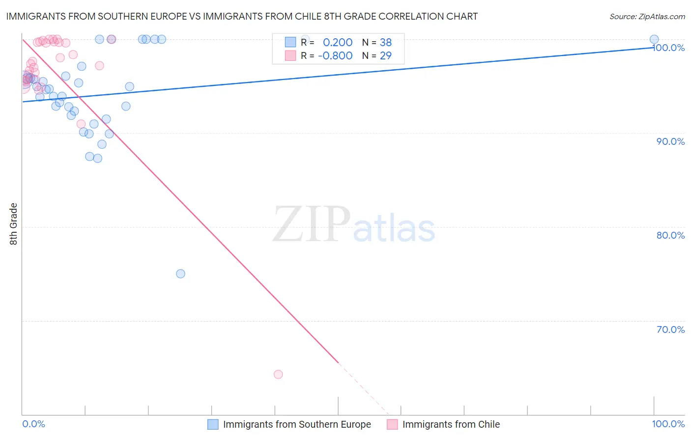 Immigrants from Southern Europe vs Immigrants from Chile 8th Grade