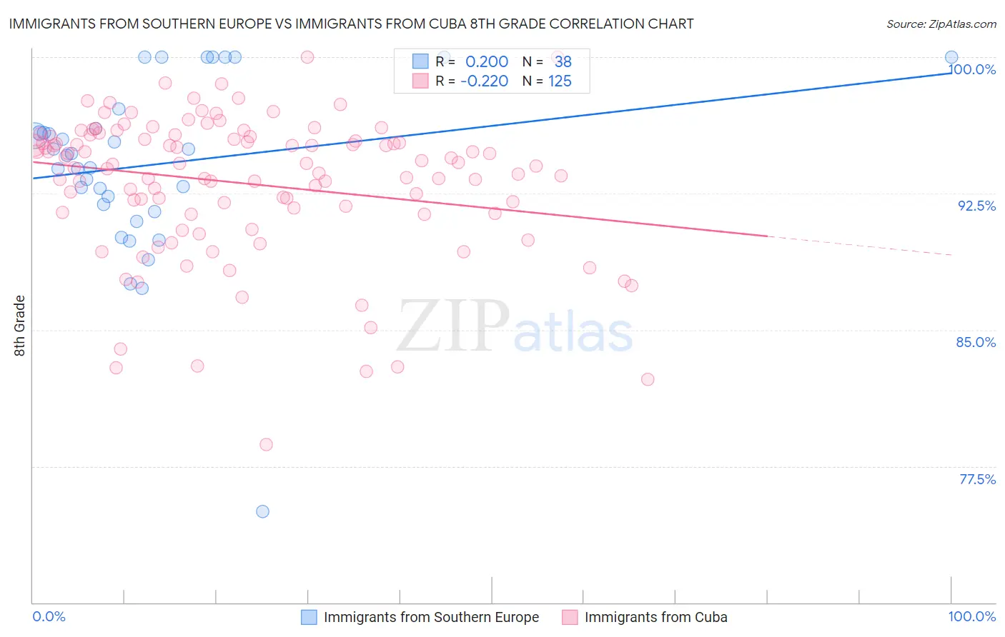 Immigrants from Southern Europe vs Immigrants from Cuba 8th Grade