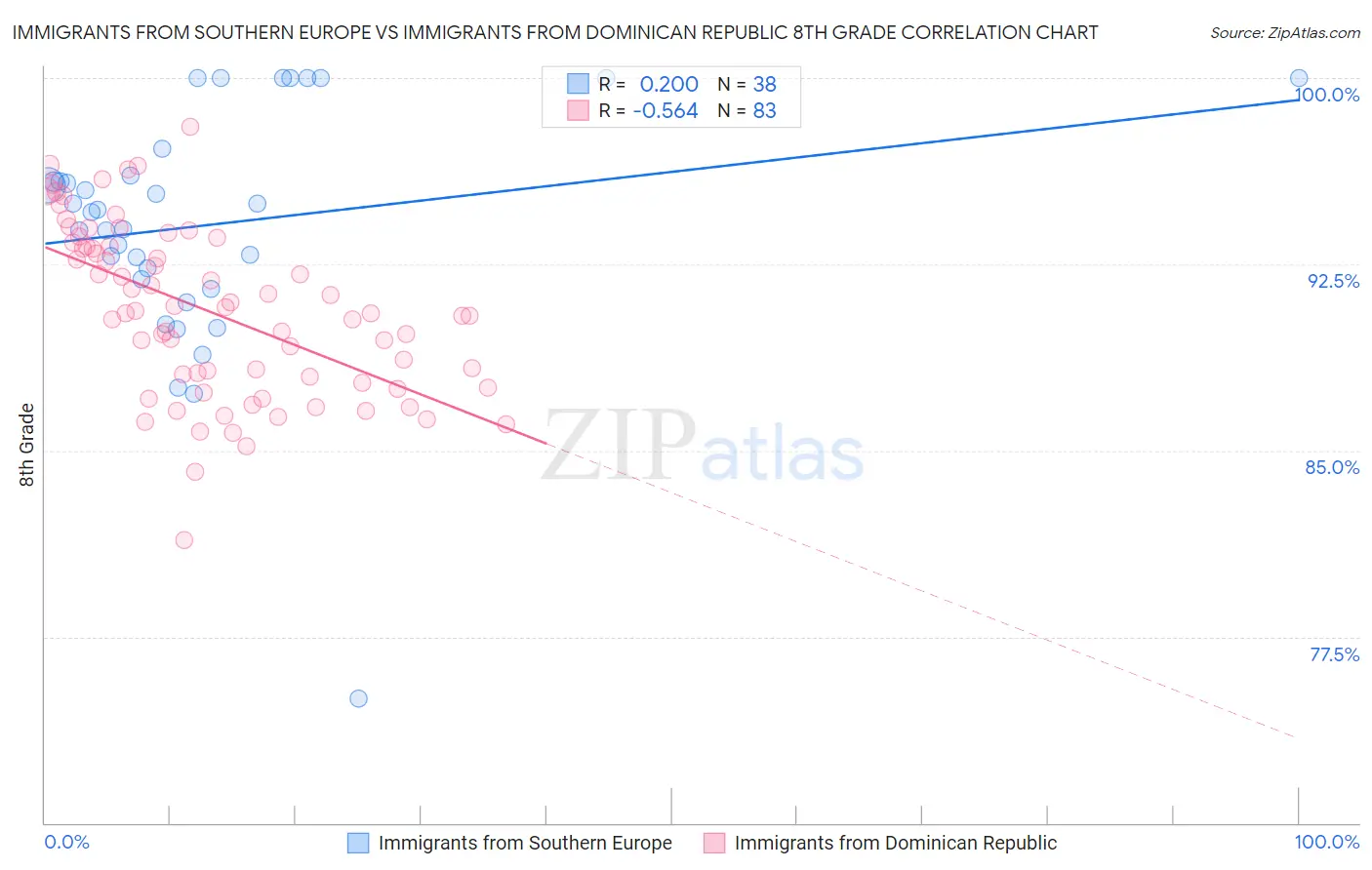 Immigrants from Southern Europe vs Immigrants from Dominican Republic 8th Grade