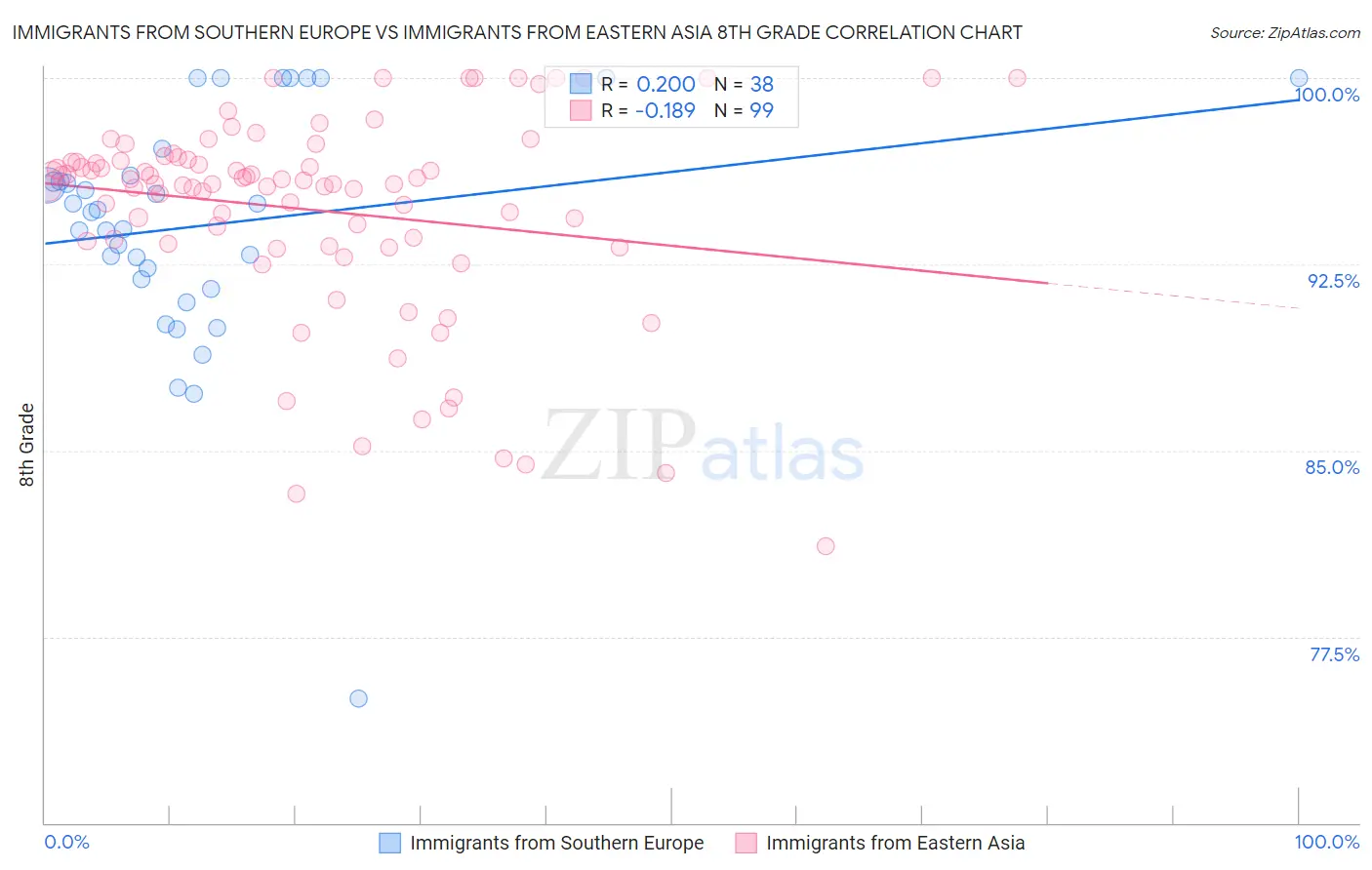 Immigrants from Southern Europe vs Immigrants from Eastern Asia 8th Grade