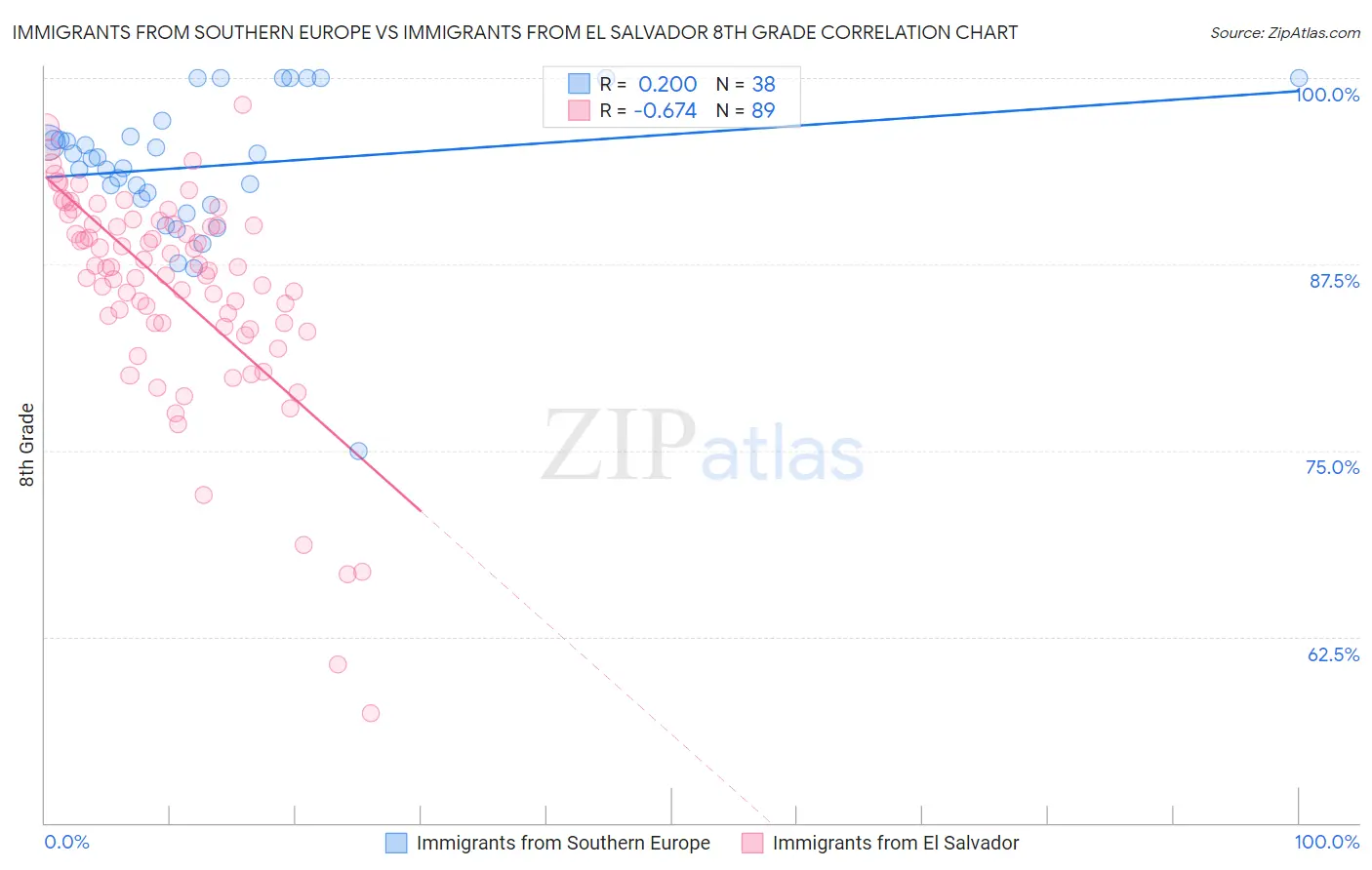 Immigrants from Southern Europe vs Immigrants from El Salvador 8th Grade