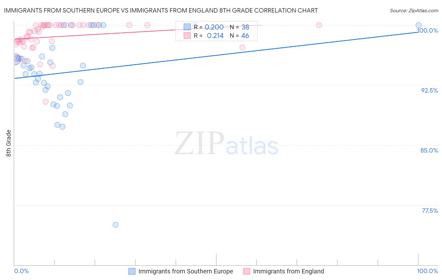 Immigrants from Southern Europe vs Immigrants from England 8th Grade