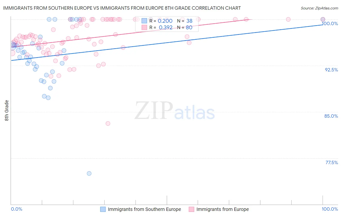 Immigrants from Southern Europe vs Immigrants from Europe 8th Grade