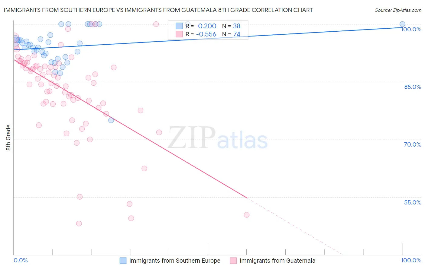 Immigrants from Southern Europe vs Immigrants from Guatemala 8th Grade