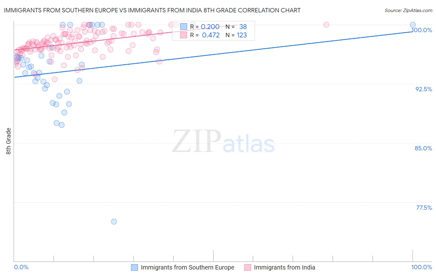 Immigrants from Southern Europe vs Immigrants from India 8th Grade