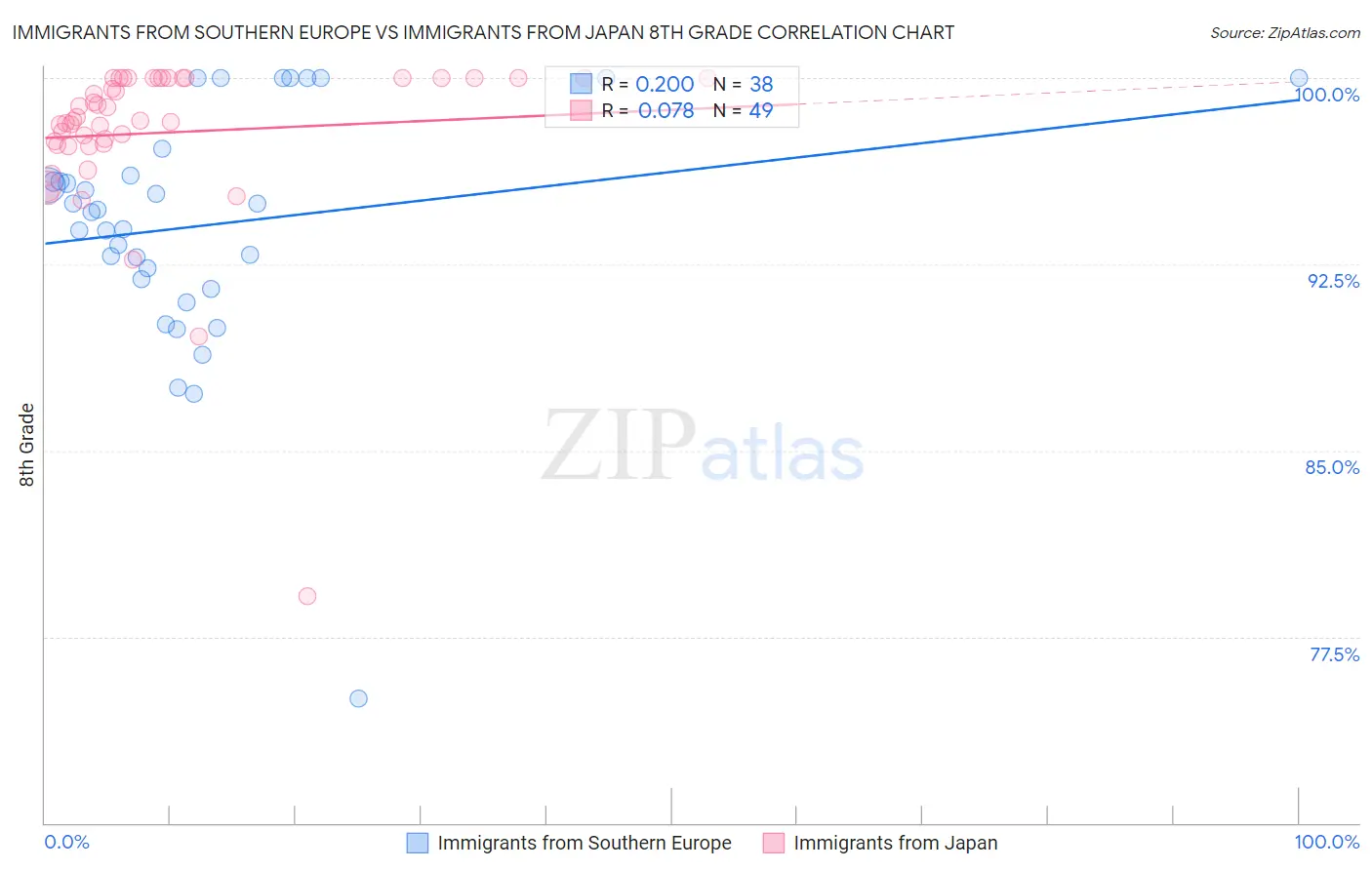 Immigrants from Southern Europe vs Immigrants from Japan 8th Grade