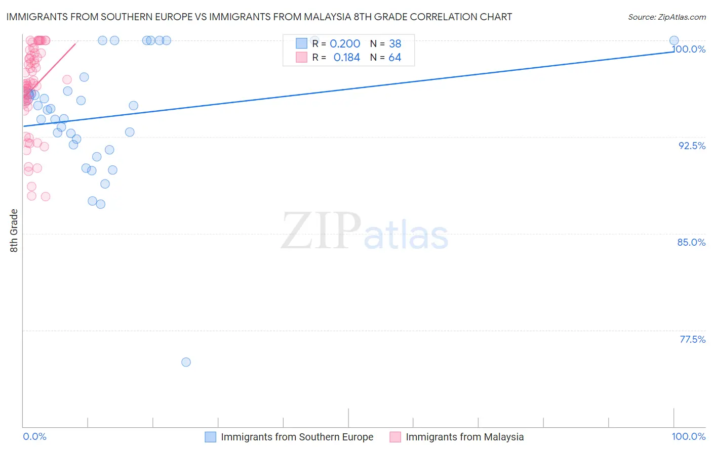 Immigrants from Southern Europe vs Immigrants from Malaysia 8th Grade