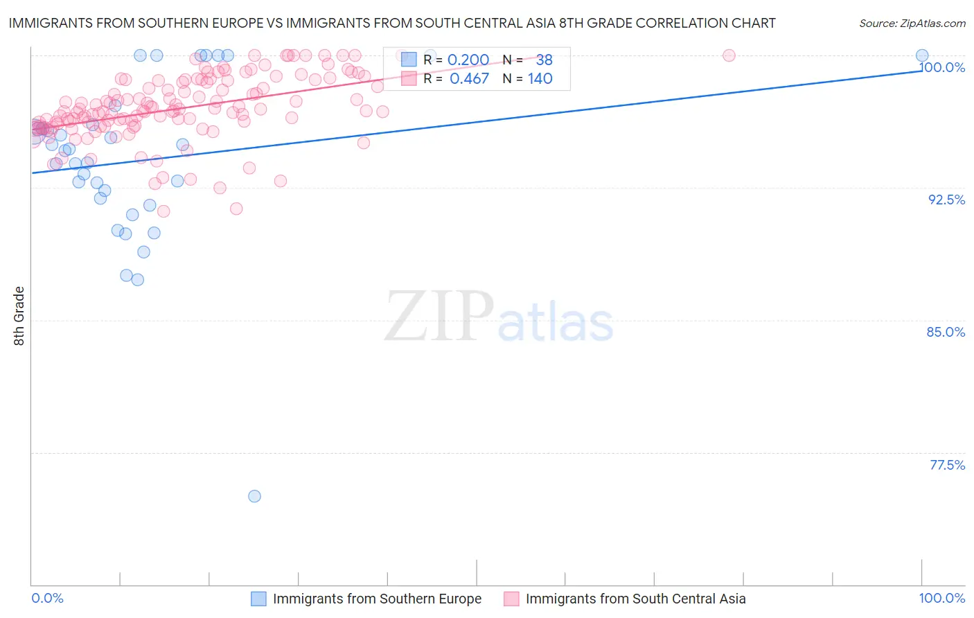 Immigrants from Southern Europe vs Immigrants from South Central Asia 8th Grade