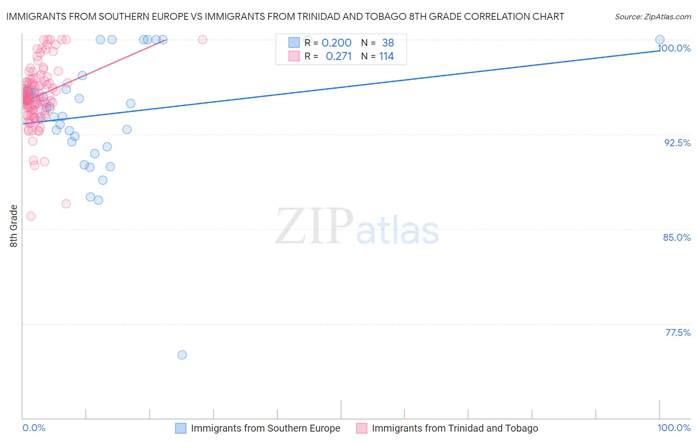 Immigrants from Southern Europe vs Immigrants from Trinidad and Tobago 8th Grade