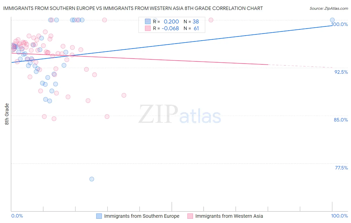 Immigrants from Southern Europe vs Immigrants from Western Asia 8th Grade