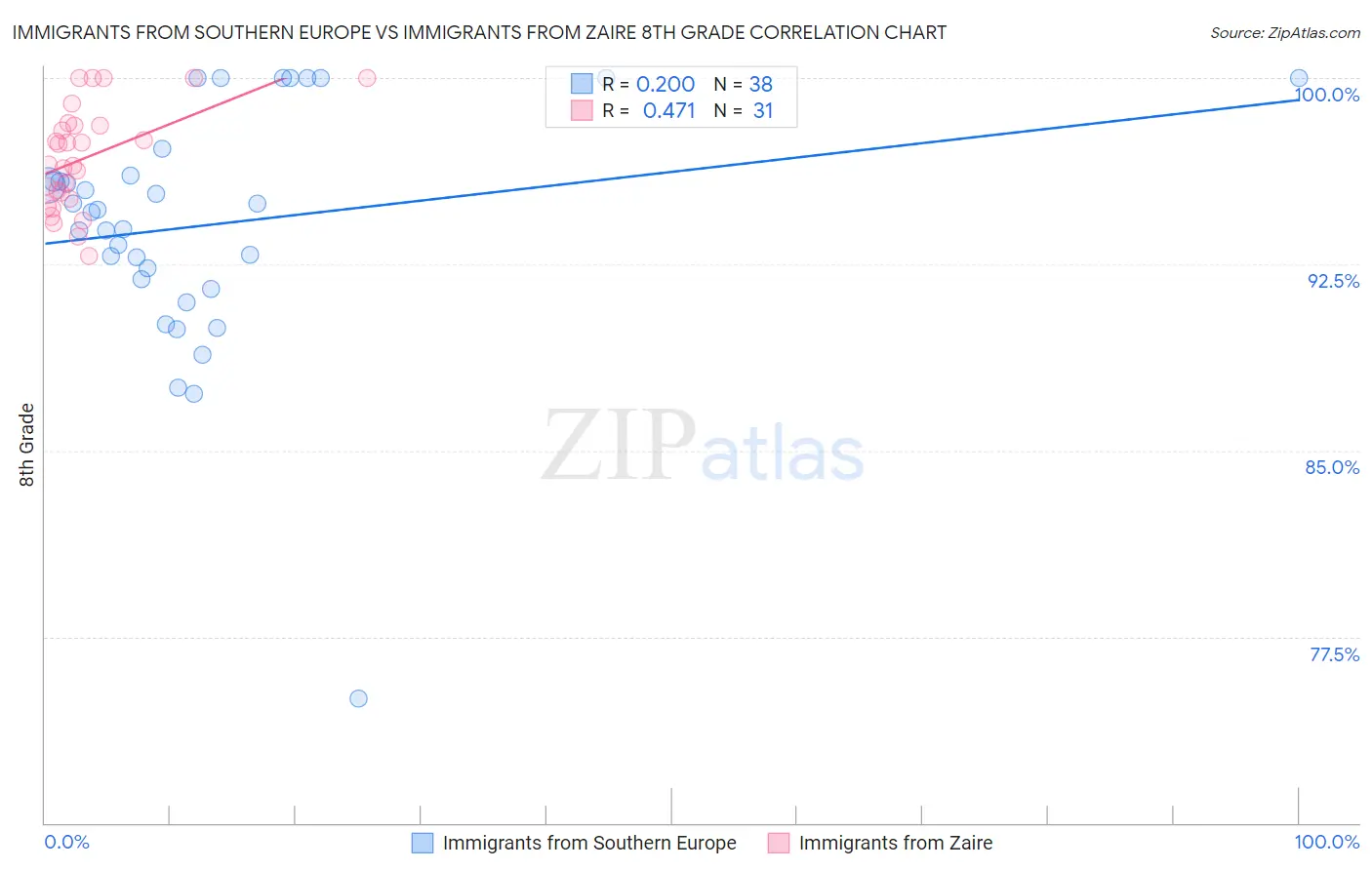 Immigrants from Southern Europe vs Immigrants from Zaire 8th Grade