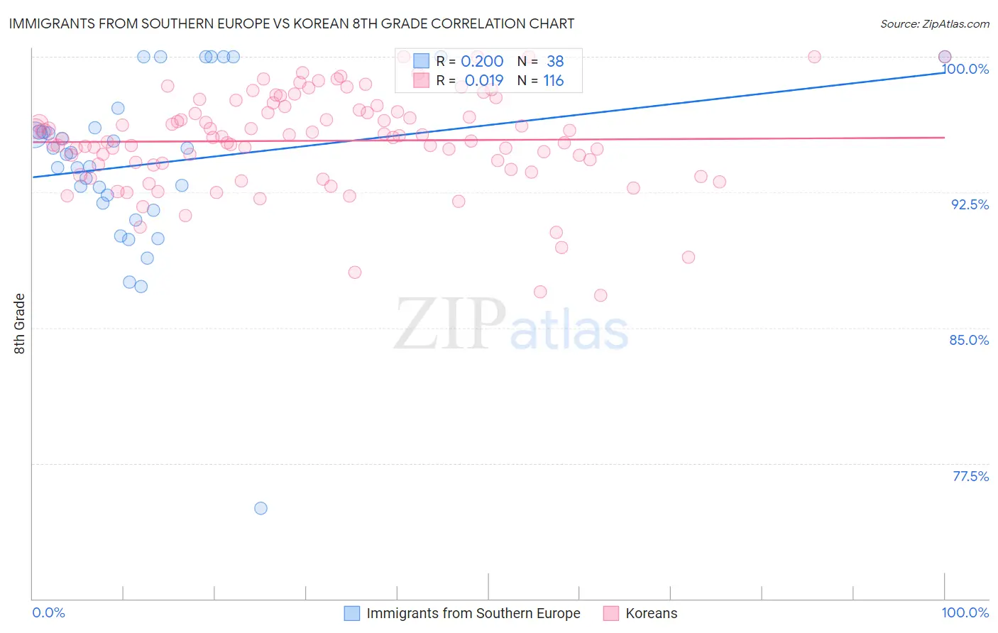 Immigrants from Southern Europe vs Korean 8th Grade