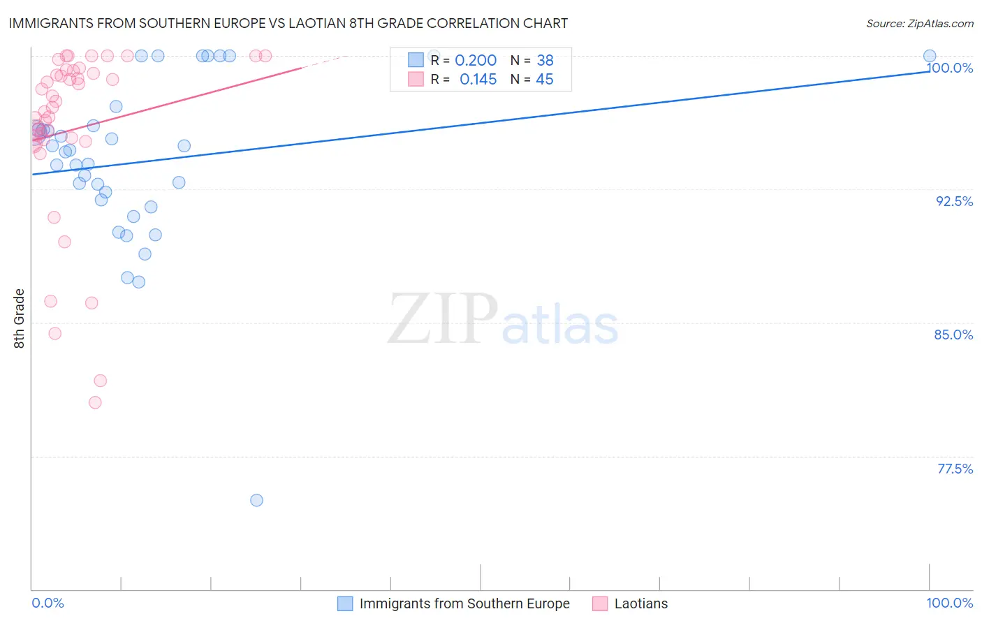 Immigrants from Southern Europe vs Laotian 8th Grade