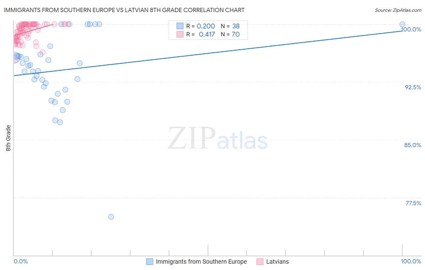 Immigrants from Southern Europe vs Latvian 8th Grade