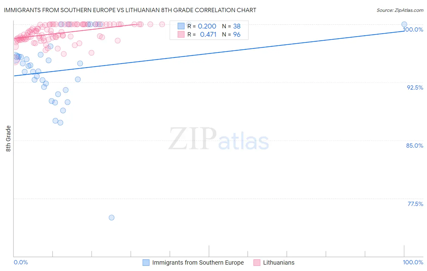 Immigrants from Southern Europe vs Lithuanian 8th Grade