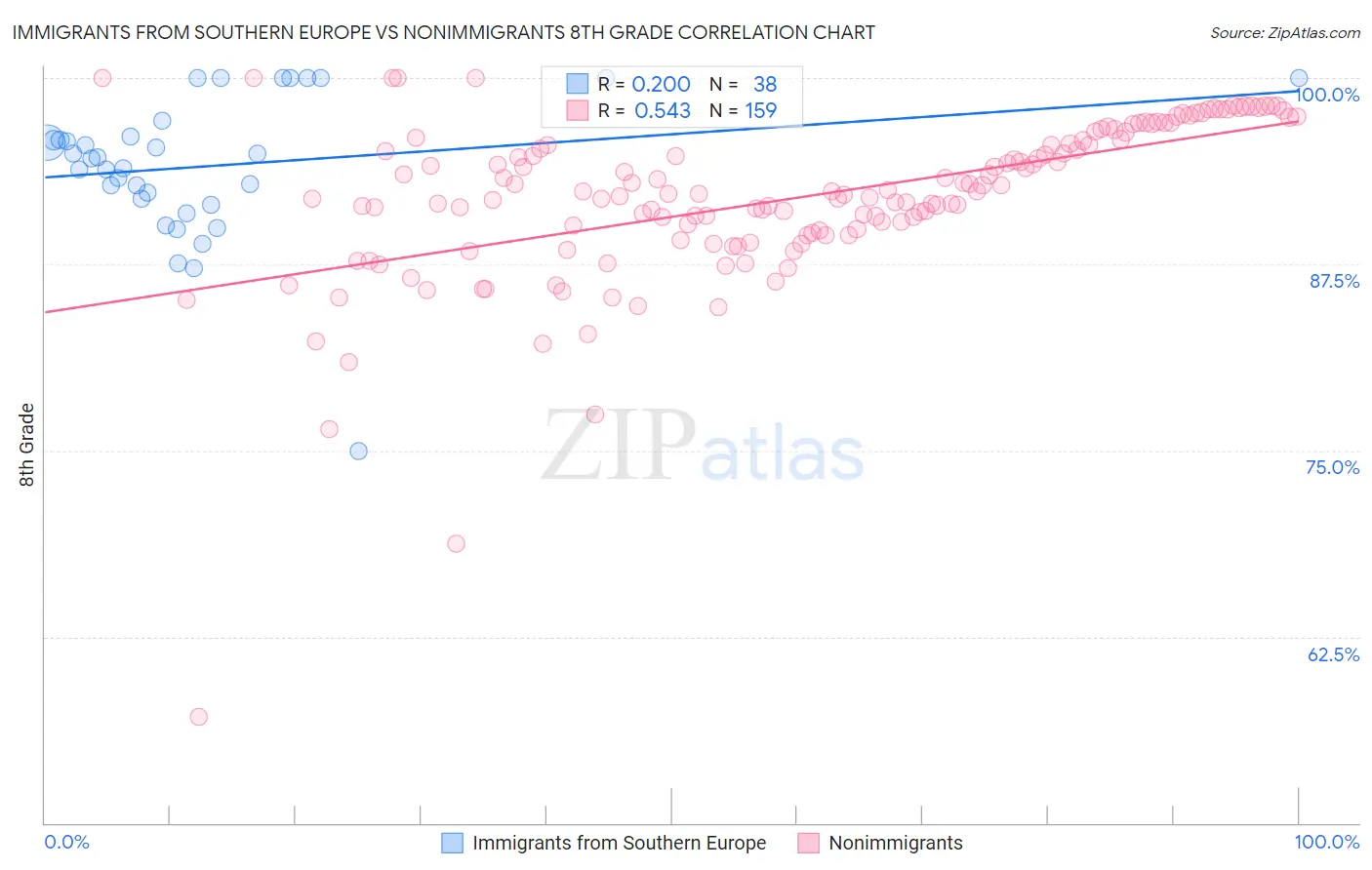 Immigrants from Southern Europe vs Nonimmigrants 8th Grade