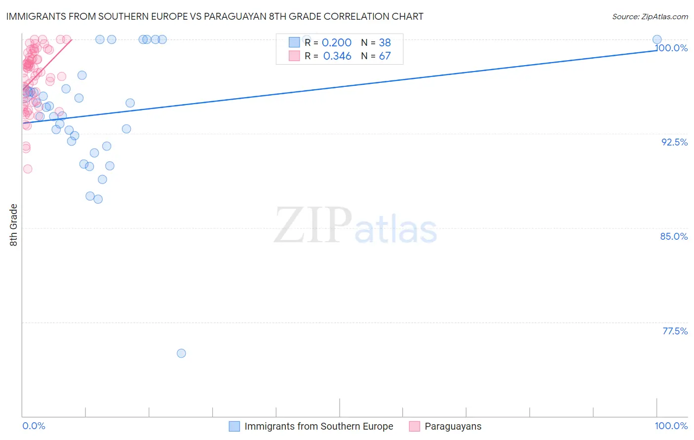 Immigrants from Southern Europe vs Paraguayan 8th Grade