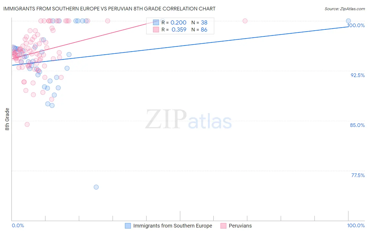 Immigrants from Southern Europe vs Peruvian 8th Grade