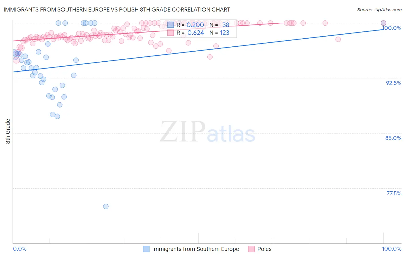 Immigrants from Southern Europe vs Polish 8th Grade