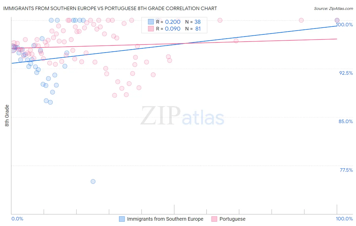Immigrants from Southern Europe vs Portuguese 8th Grade