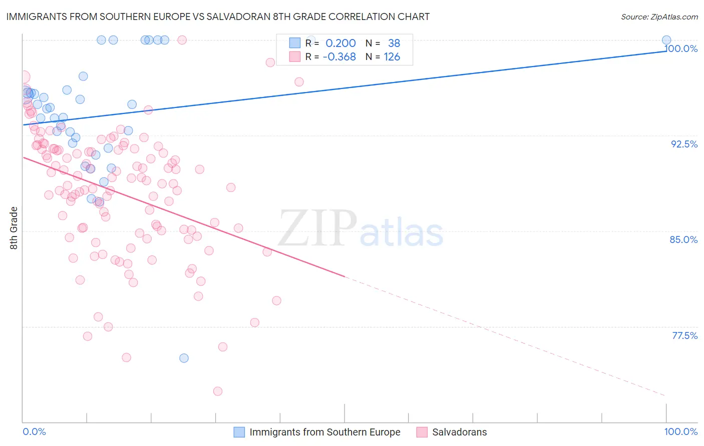 Immigrants from Southern Europe vs Salvadoran 8th Grade