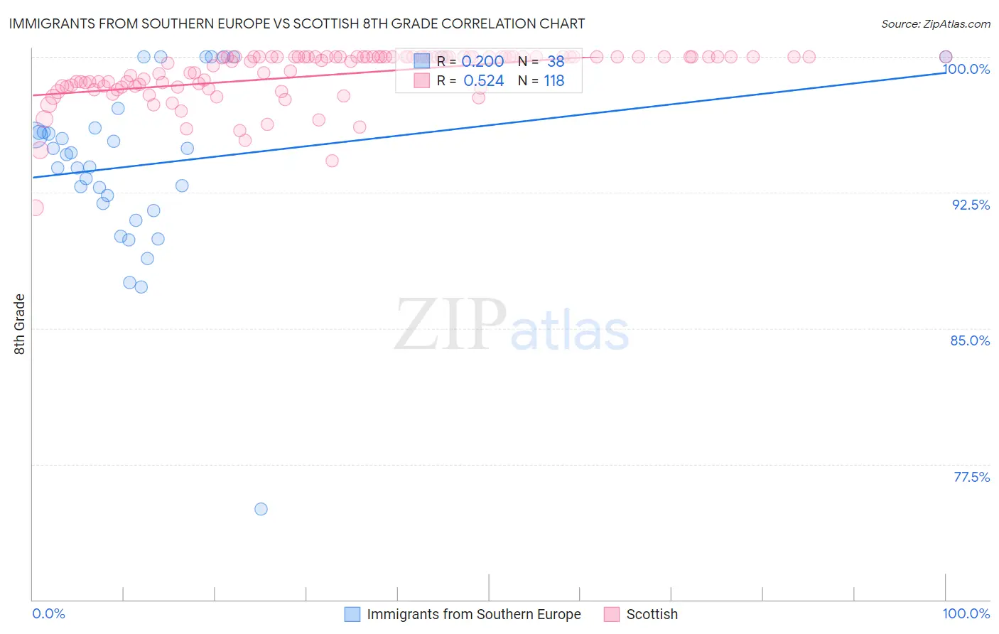 Immigrants from Southern Europe vs Scottish 8th Grade