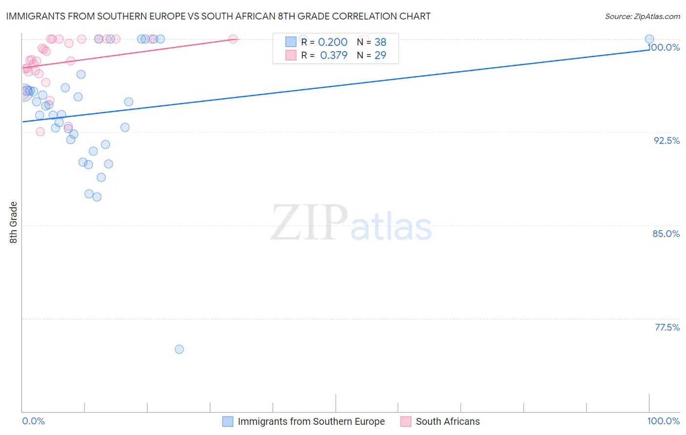 Immigrants from Southern Europe vs South African 8th Grade