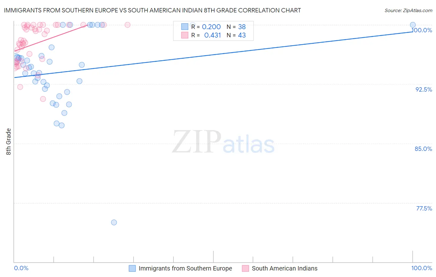 Immigrants from Southern Europe vs South American Indian 8th Grade