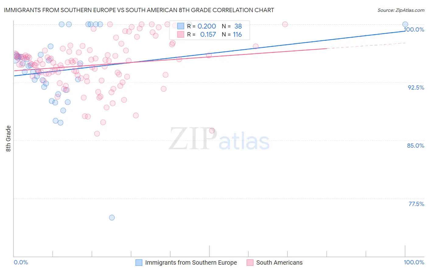 Immigrants from Southern Europe vs South American 8th Grade