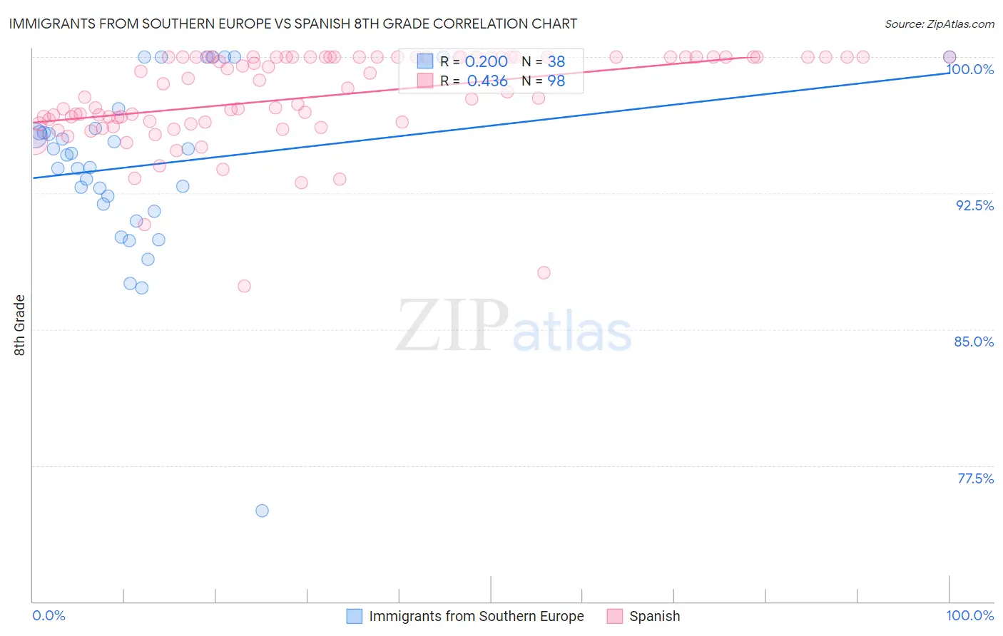 Immigrants from Southern Europe vs Spanish 8th Grade