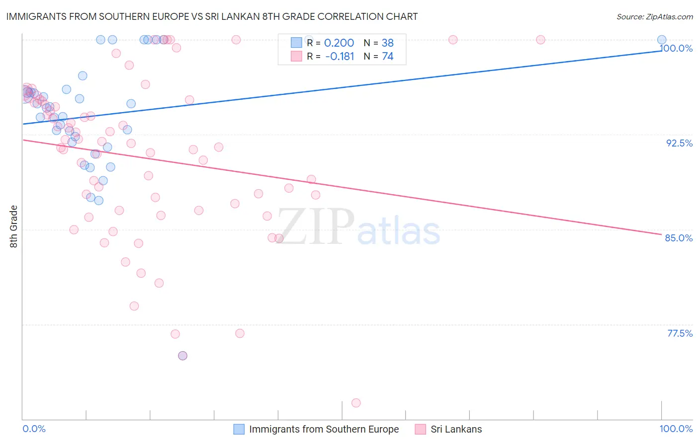 Immigrants from Southern Europe vs Sri Lankan 8th Grade