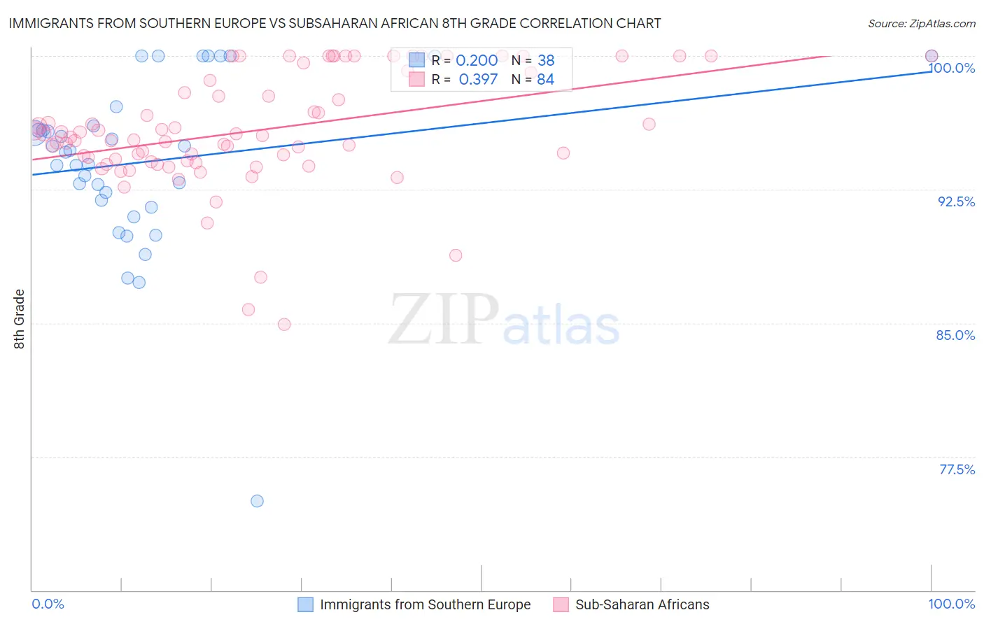 Immigrants from Southern Europe vs Subsaharan African 8th Grade