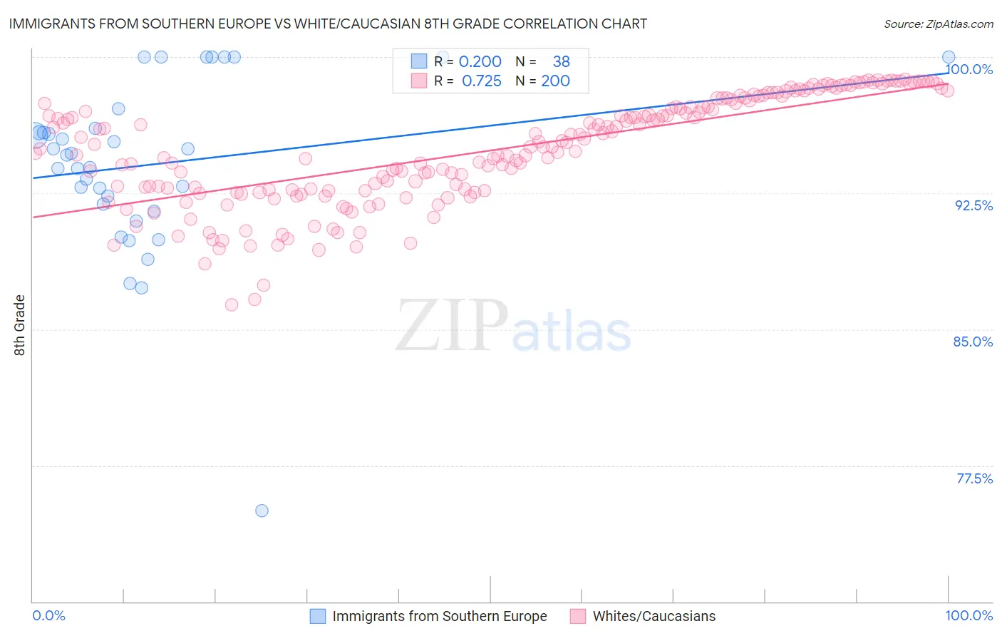 Immigrants from Southern Europe vs White/Caucasian 8th Grade