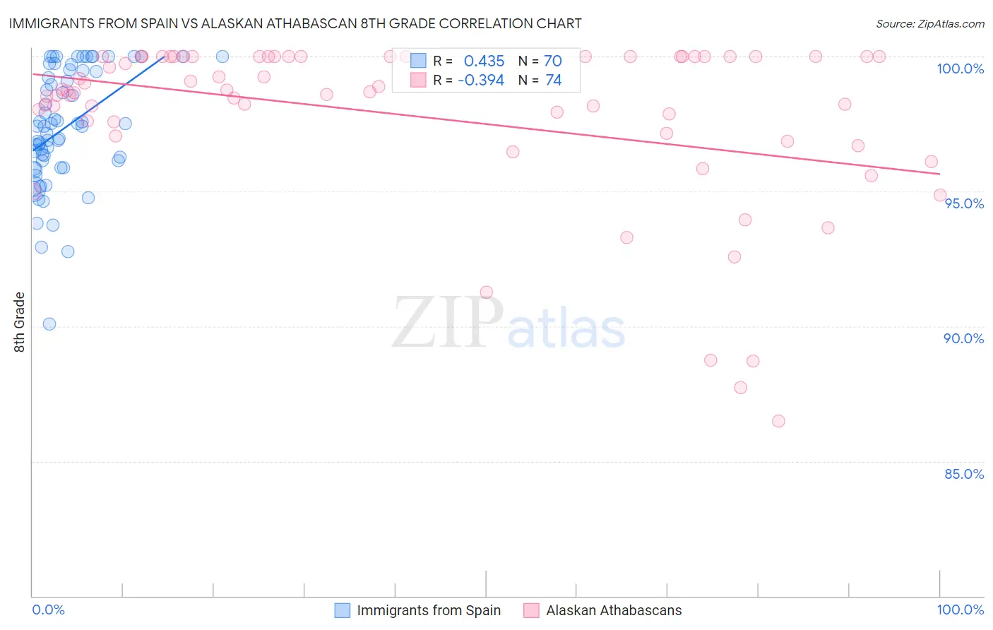 Immigrants from Spain vs Alaskan Athabascan 8th Grade
